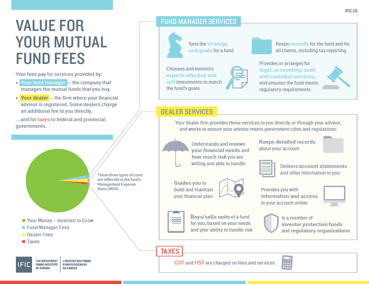 Value for mutual fund fees 1a
