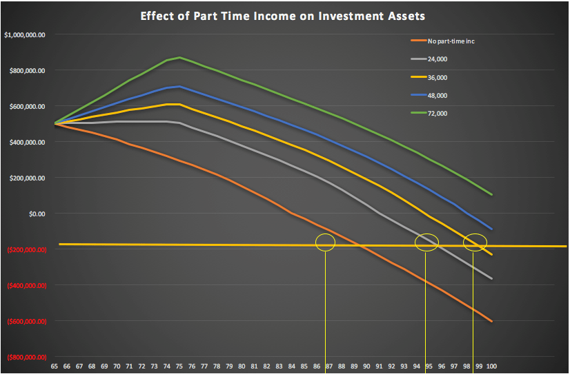 Money Sense Retirement Lifestyle