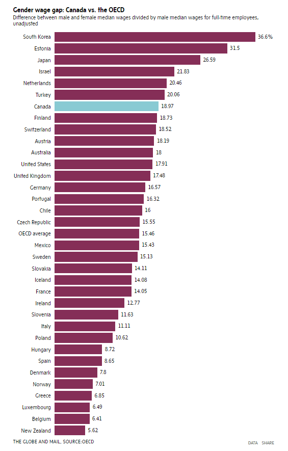 Gendre Wage Gap: Canada vs. OECD