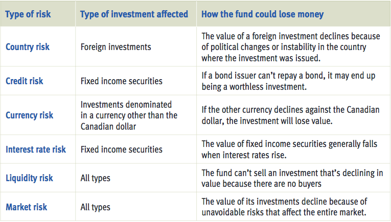 risks involved with investing in bonds