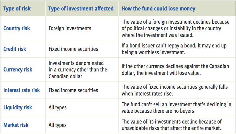 Type of risk