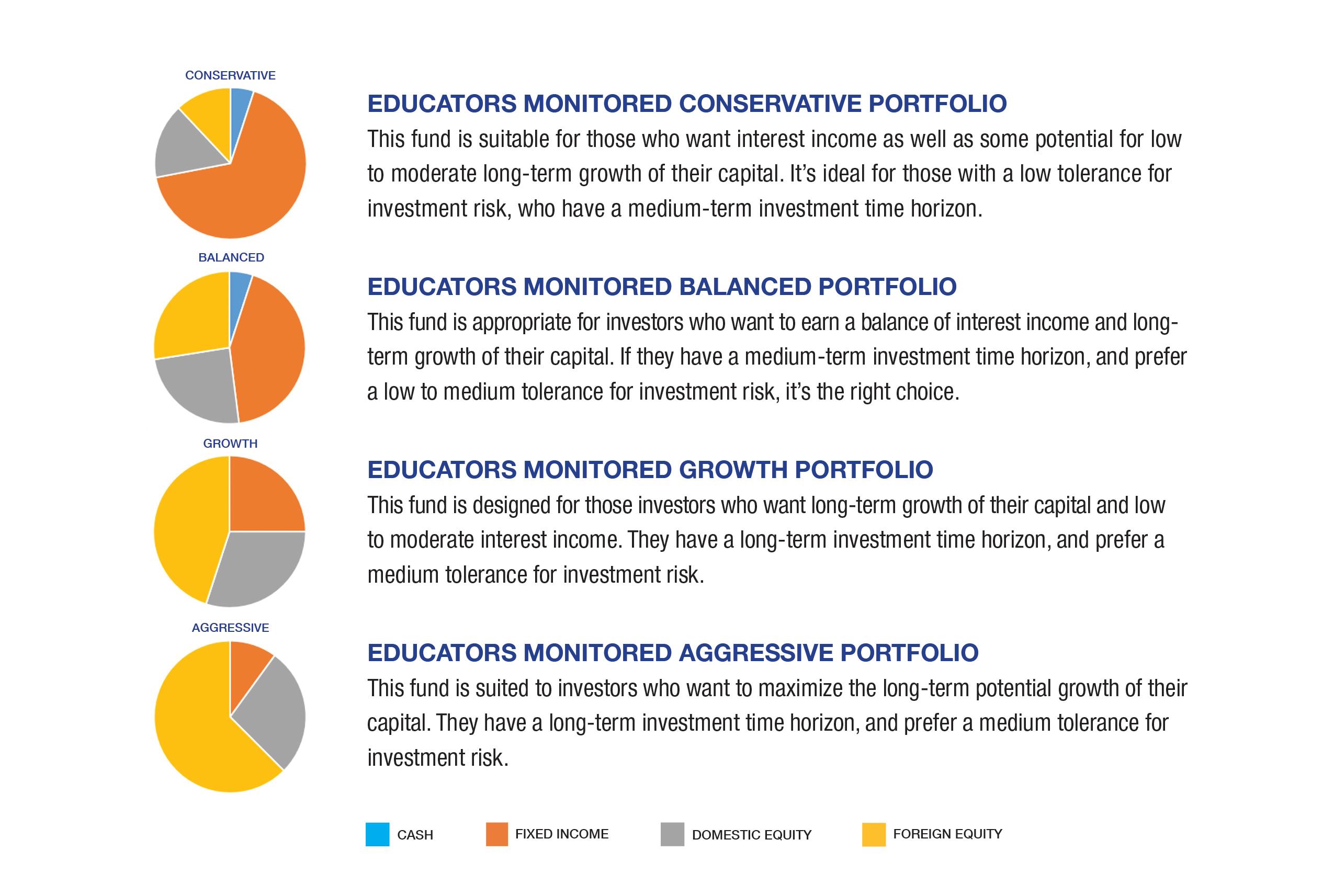 Monitored Portfolios