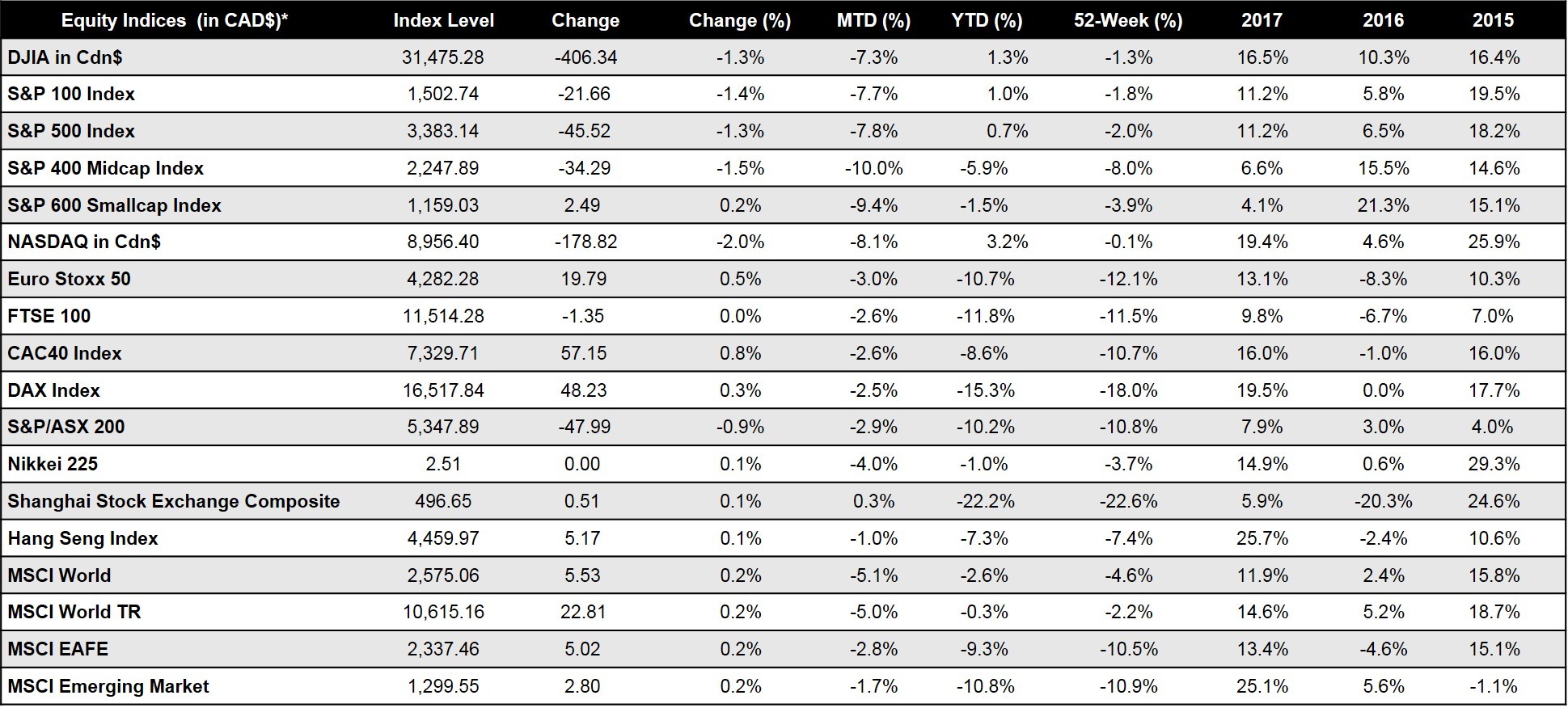 Equity indices table - Educators Financial Group