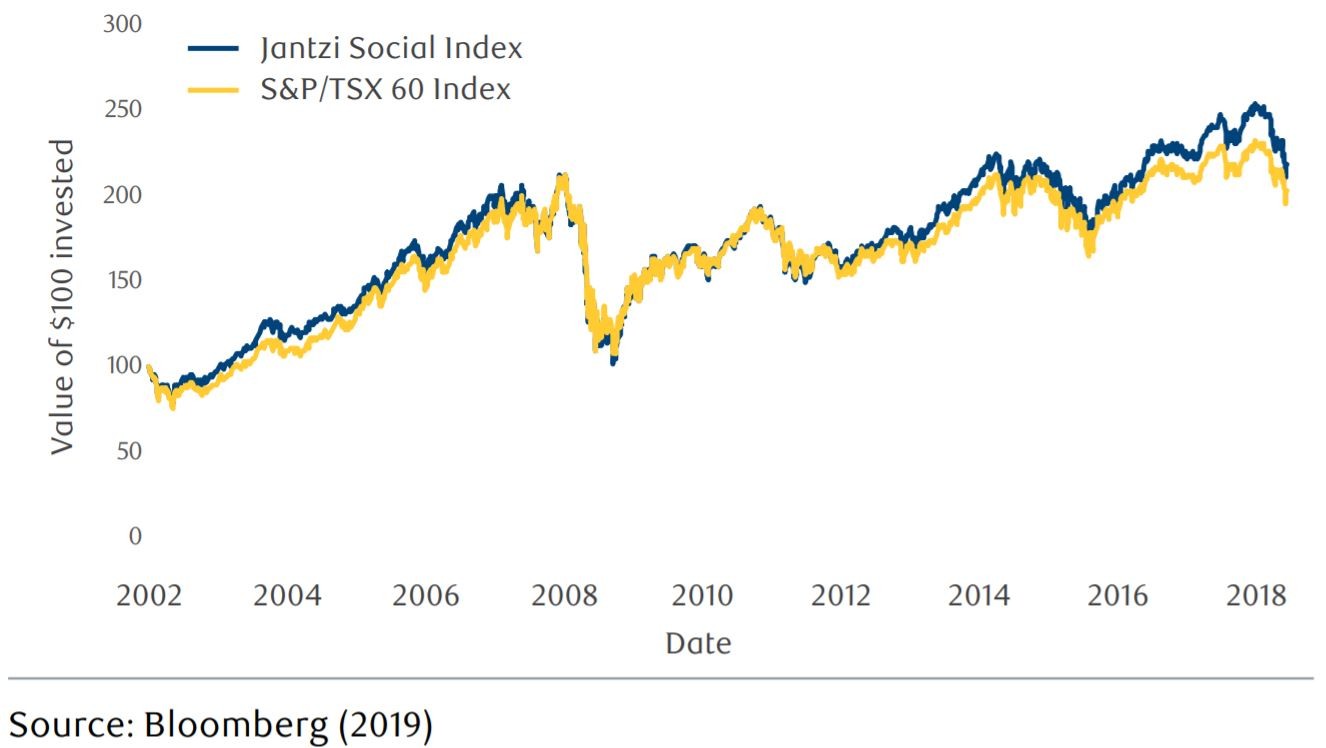 Jantzi Social vs S&P/TSX 60 graph