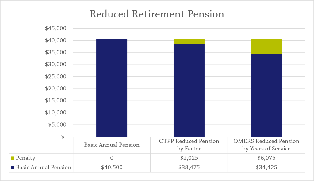Early Retirement 101 the 85 / 90 factor can you retire before