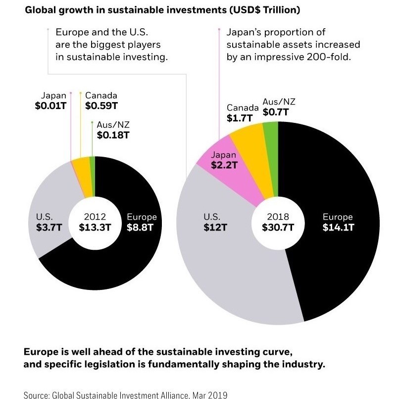 Pie chart illustrating global growth in sustainable investments between 2012 and 2018