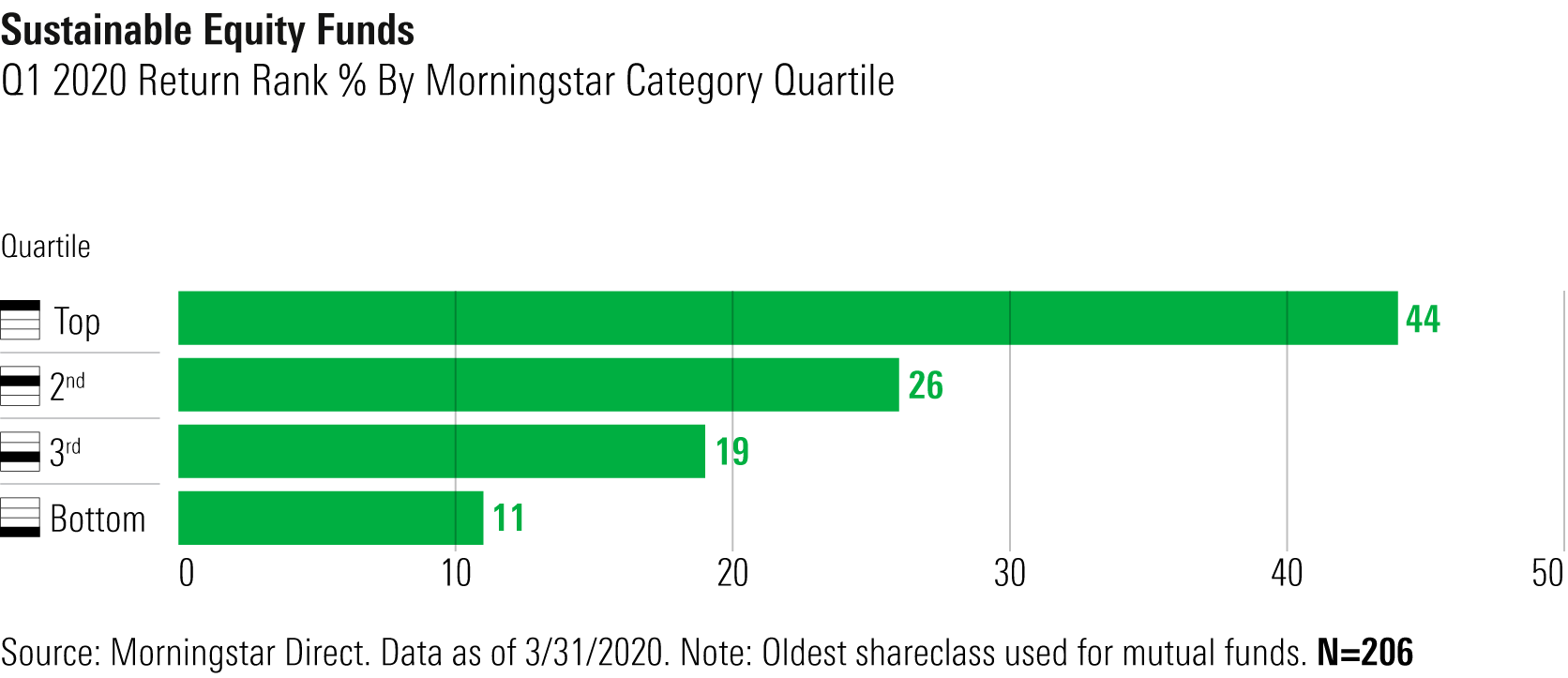 bar char illustrating sustainable equity funds performing well during crisis in Q1 2020