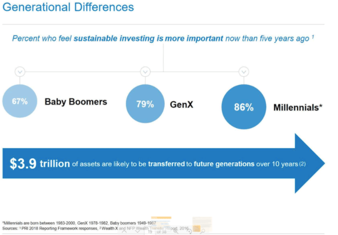 graph illustrating sustainable-investing-generational-differences-between-baby-boomers-millennials