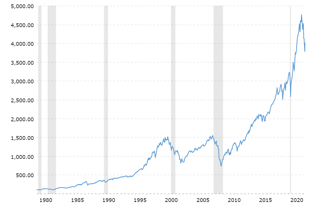 sp-500-historical-chart-with recessions-mapped-against-from-1980-to-2022
