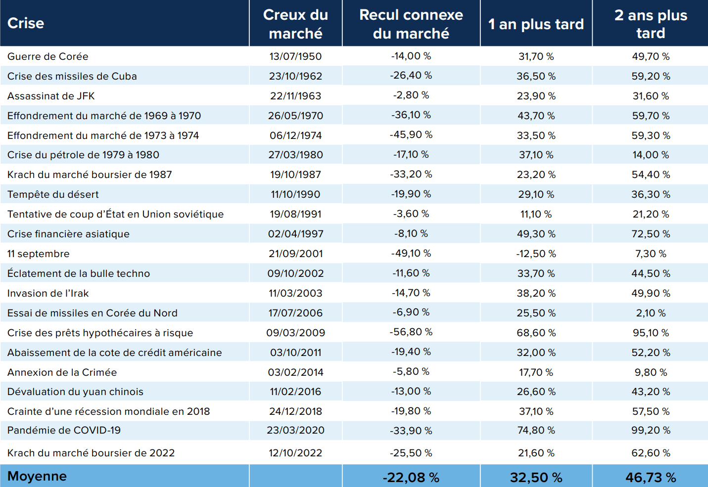 Aperçu des événements internationaux ayant eu un impact négatif important entre 1950 et mars 2020