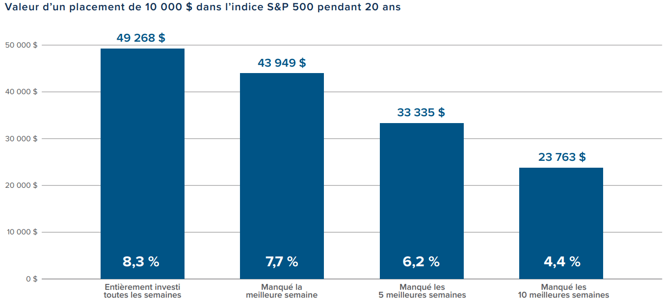 Valeur d’un placement de 10 000 $ dans l’indice S&P 500 pendant 20 ans